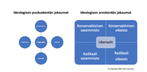 Poliittiset arvokartat laitettava uusiksi – tässä ehdotus