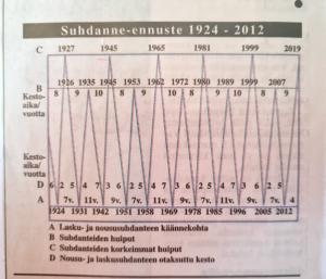 Suhdannekaavio ennustaa talouden nousut ja laskut pitkälle tulevaisuuteen